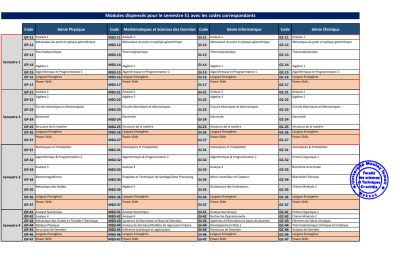 Synthèse des modules des Troncs Communs-S1-S4