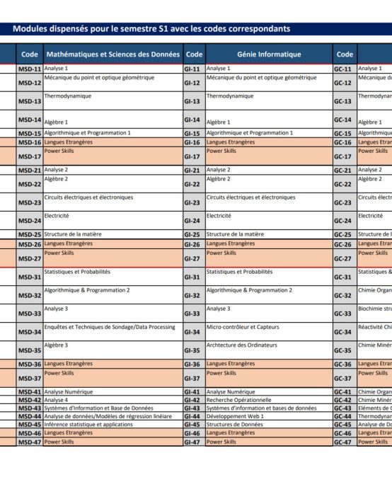 Synthèse des modules des Troncs Communs-S1-S4