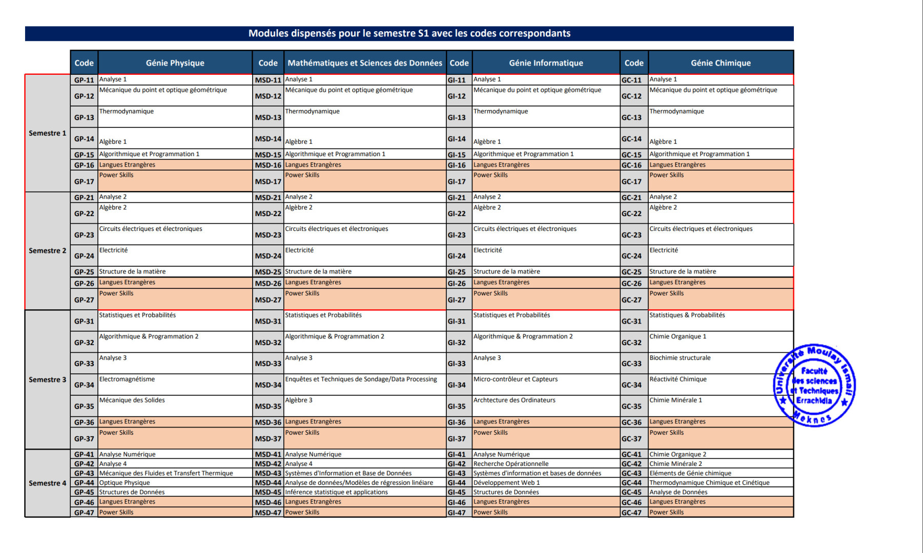 Synthèse des modules des Troncs Communs-S1-S4